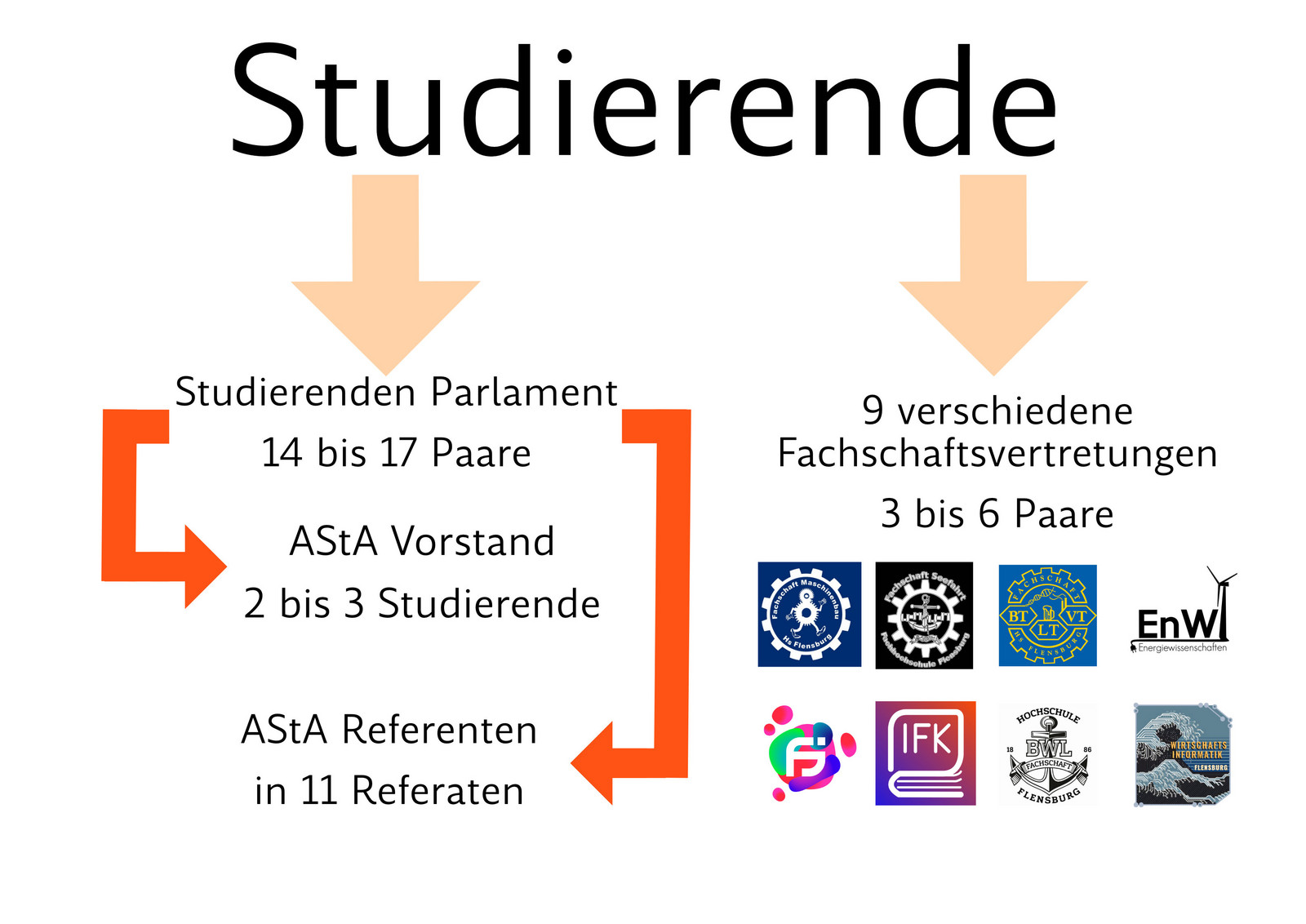 Studentische Gruppe